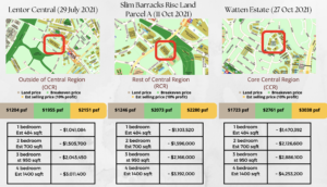 Checkout the Recent Land Bid Prices, And How Will It Affect the Property Market in the Future